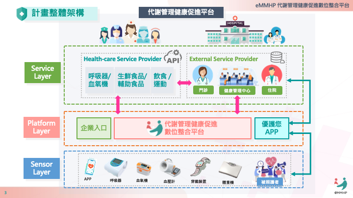 代謝管理健康促進數位整合平台