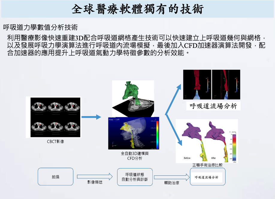 上呼吸道窄縮分析系統