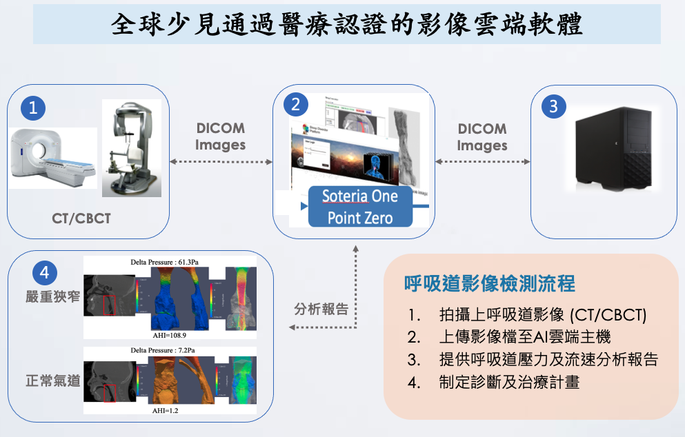 上呼吸道窄縮分析系統